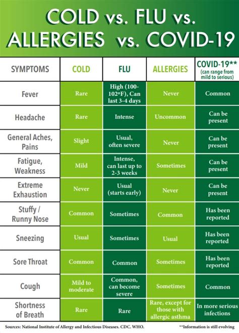 are allergies similar to a cold